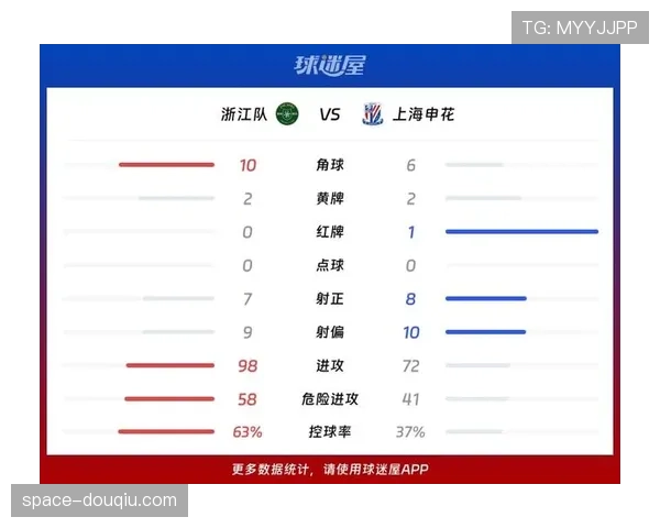 【2026年4月中超联赛区域防守与盯人混用趋势·赛后·技术统计四月第五轮赛后统计:成功拦截榜前五名球员,均来自采用三中卫混合防守体系的球队 【2026年4月中超联赛区域防守与盯人混用趋势·赛后·技术统计四月第五轮赛后统计:成功拦截榜前五名球员,均来自采用三中卫混合防守体系的球队